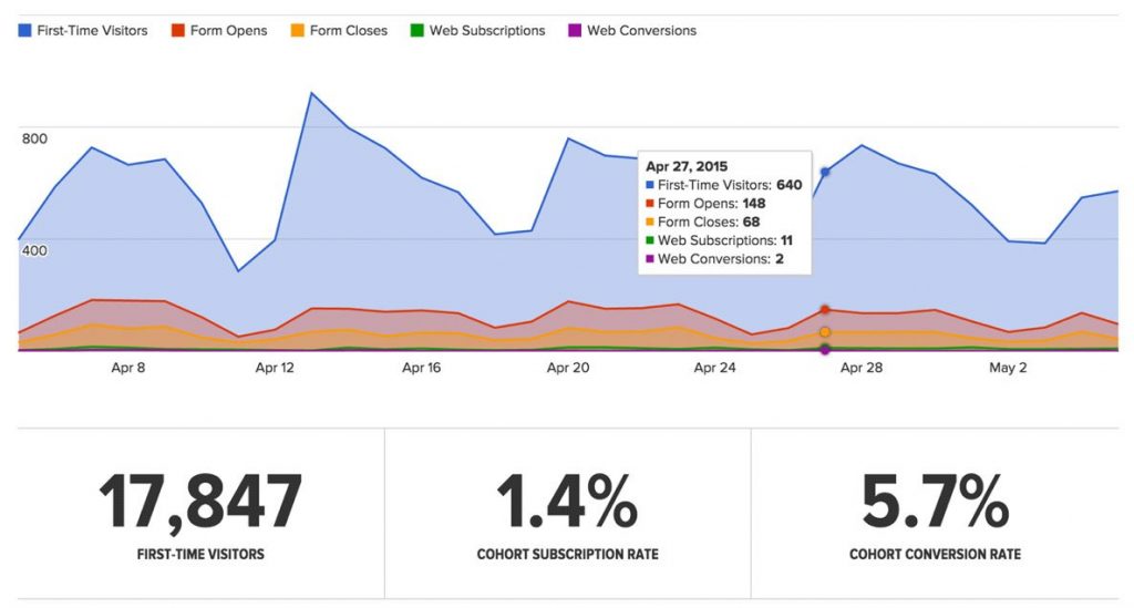 drip tracking conversions