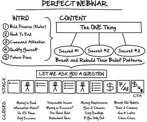 The Perfect Webinar