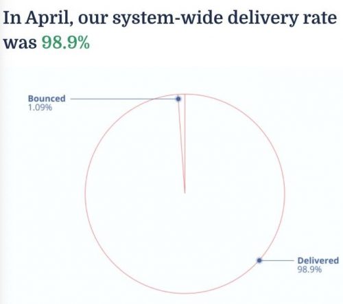 email deliverability rates