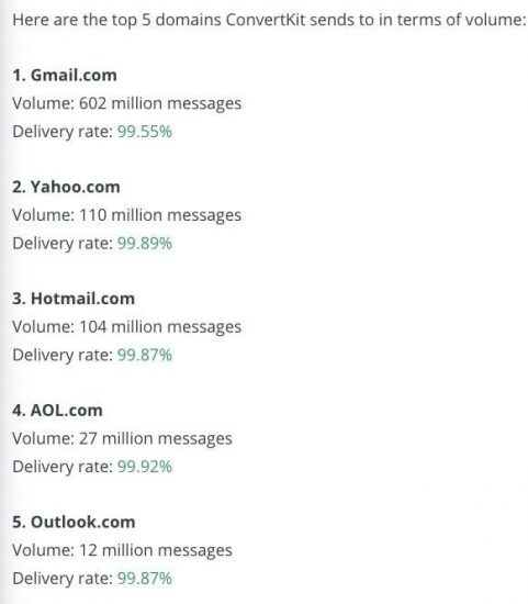 deliverability rates