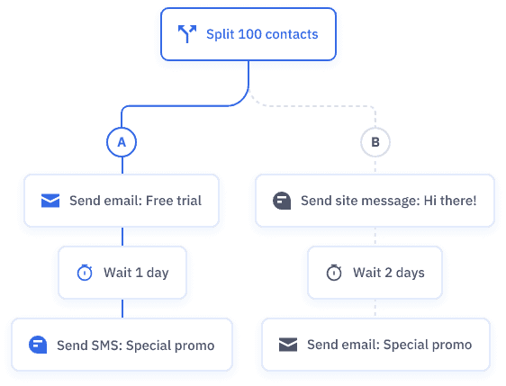 email marketing automation