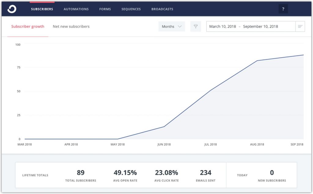 email marketing software dashboard