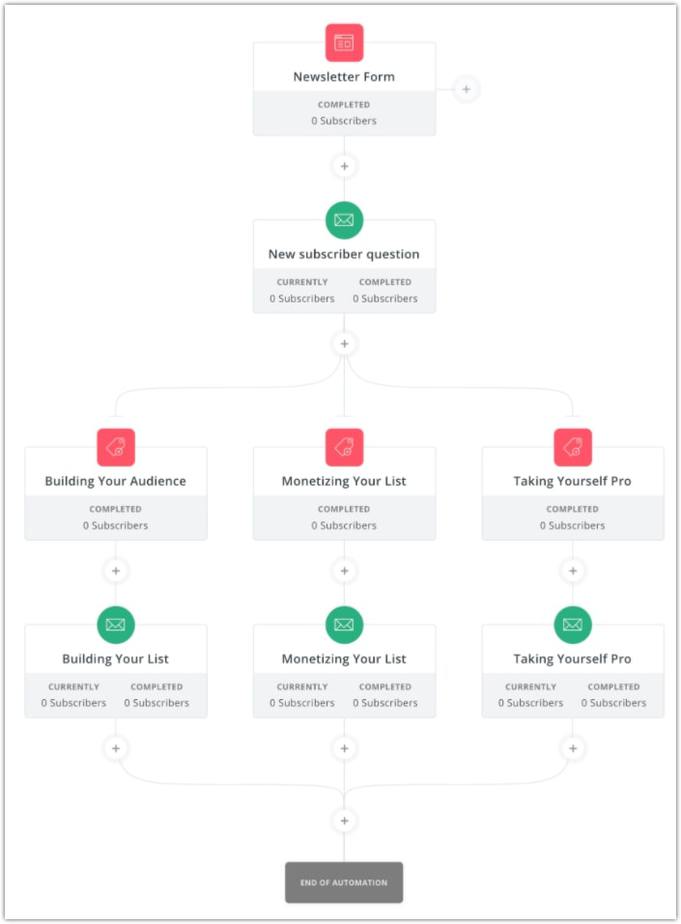 marketing automation workflows