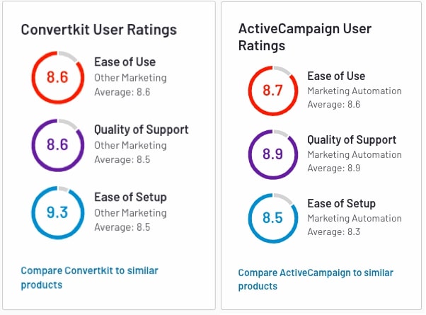 ease of use scores