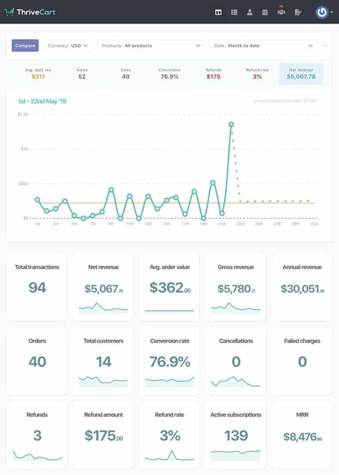 sales conversions