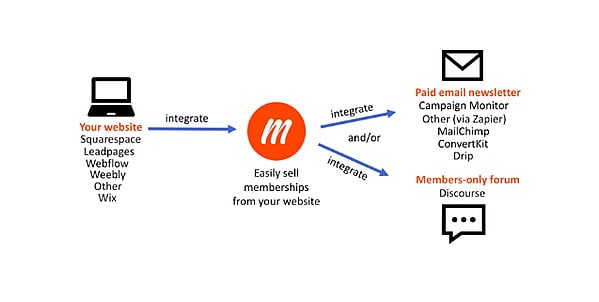 memberful's email newsletter