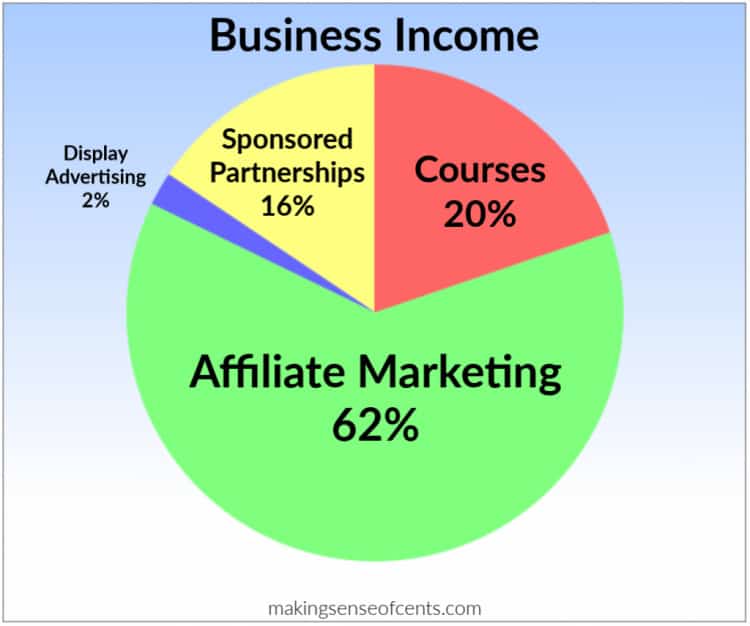 62% from managed affiliate programs
