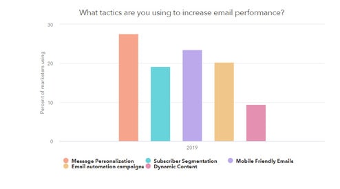 Kajabi Email Marketing Percentage of Usage in Graph
