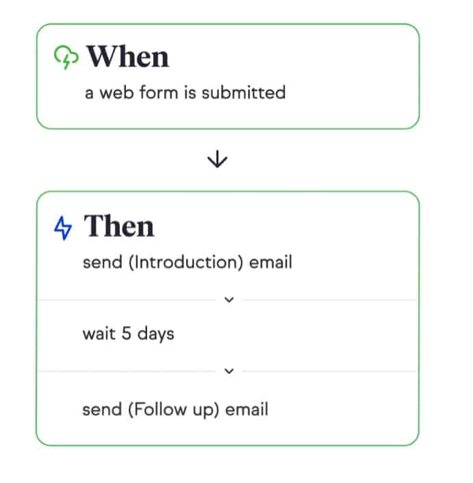 An example of marketing automation in Keap