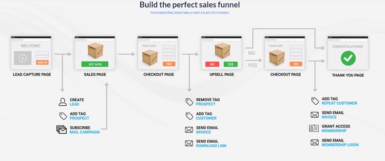 Kartra full-scale funnel builder