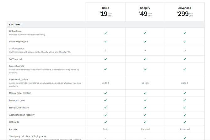 Full screenshot of Shopify Pricing Plans